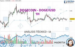 DOGECOIN - DOGE/USD - 1 Std.