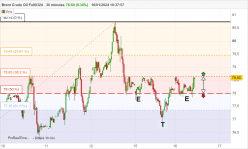 BRENT CRUDE OIL - 30 min.