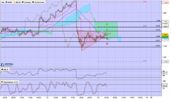 EUR/AUD - 15 min.