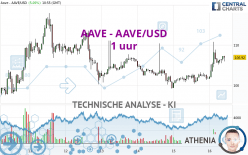 AAVE - AAVE/USD - 1 uur