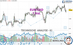 EUR/CAD - 1 Std.