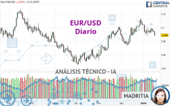 EUR/USD - Diario