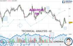 AUD/HUF - 1 uur