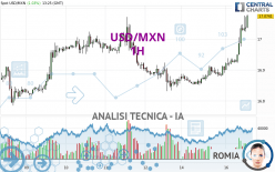 USD/MXN - 1H