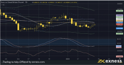 EUR/GBP - Dagelijks