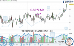 GBP/ZAR - 1 uur