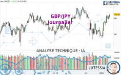 GBP/JPY - Journalier