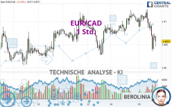 EUR/CAD - 1H