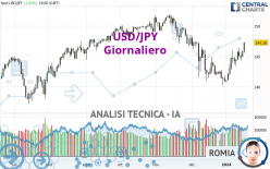 USD/JPY - Daily