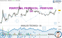 PERPETUAL PROTOCOL - PERP/USD - 1H