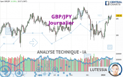 GBP/JPY - Giornaliero