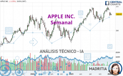 APPLE INC. - Settimanale