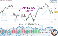 APPLE INC. - Täglich