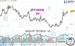 JPY/MXN - 1H