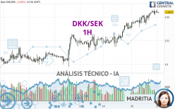 DKK/SEK - 1H