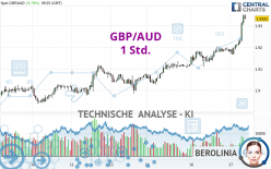 GBP/AUD - 1 Std.