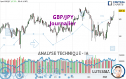 GBP/JPY - Journalier