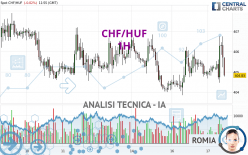 CHF/HUF - 1H