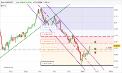 USD/CHF - Dagelijks