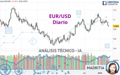 EUR/USD - Diario