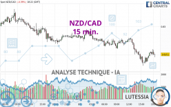 NZD/CAD - 15 min.