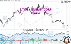BAYTEX ENERGY CORP - Täglich