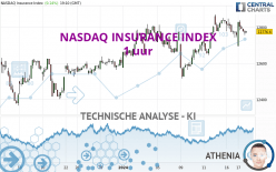 NASDAQ INSURANCE INDEX - 1 uur