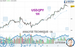 USD/JPY - 1H