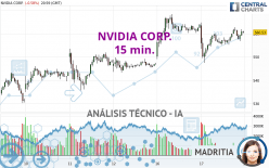 NVIDIA CORP. - 15 min.