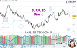 EUR/USD - Diario