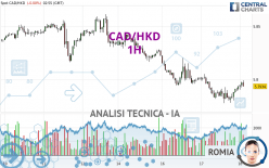 CAD/HKD - 1H