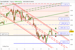 EUR/USD - 1H