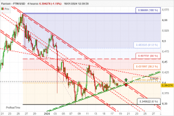 FANTOM - FTM/USD - 4H