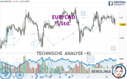 EUR/CAD - 1 Std.