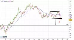 MAPFRE - Daily