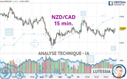 NZD/CAD - 15 min.