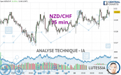 NZD/CHF - 15 min.