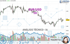 EUR/USD - 1H