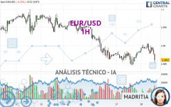 EUR/USD - 1H