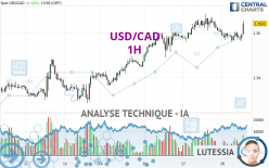 USD/CAD - 1H