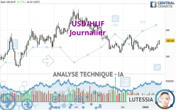 USD/HUF - Dagelijks