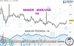 MAKER - MKR/USD - 1H