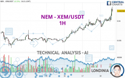 NEM - XEM/USDT - 1H