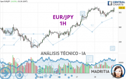 EUR/JPY - 1H