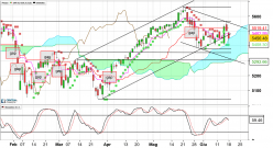 CAC40 INDEX - Giornaliero