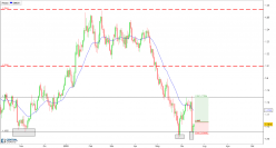 EUR/USD - Täglich