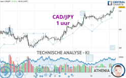 CAD/JPY - 1 uur