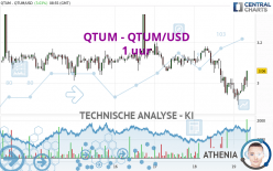 QTUM - QTUM/USD - 1 uur