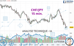 CHF/JPY - 15 min.