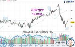 GBP/JPY - 15 min.